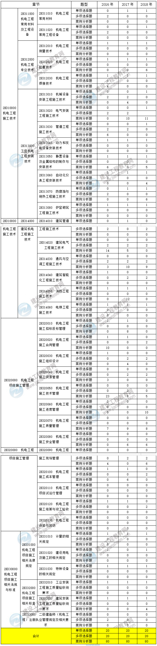 近三年二级建造师机电工程考点分值分布