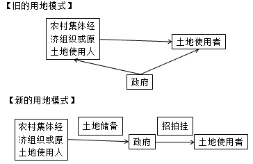 房地产估价师复习资料