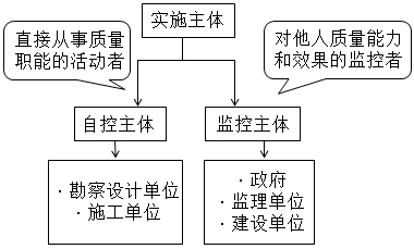 监理工程师复习资料