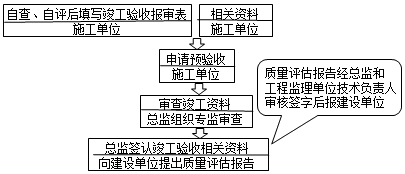 监理工程师复习资料
