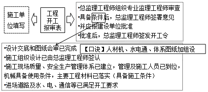 监理工程师复习资料
