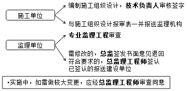 监理工程师复习资料