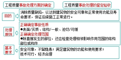 监理工程师复习资料