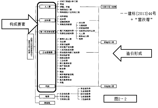 监理工程师复习资料