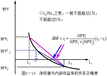 内部收益率公式图片