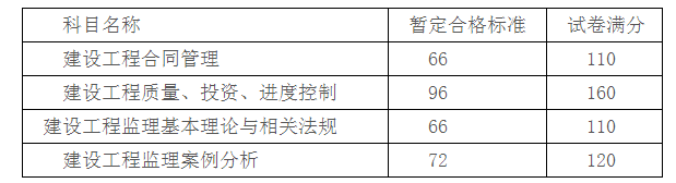 监理工程师考后合格标准