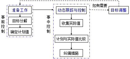 监理工程师复习资料