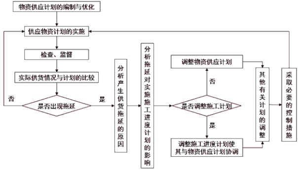 监理工程师复习资料