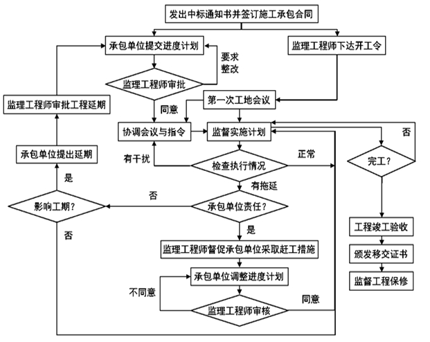 监理工程师复习资料