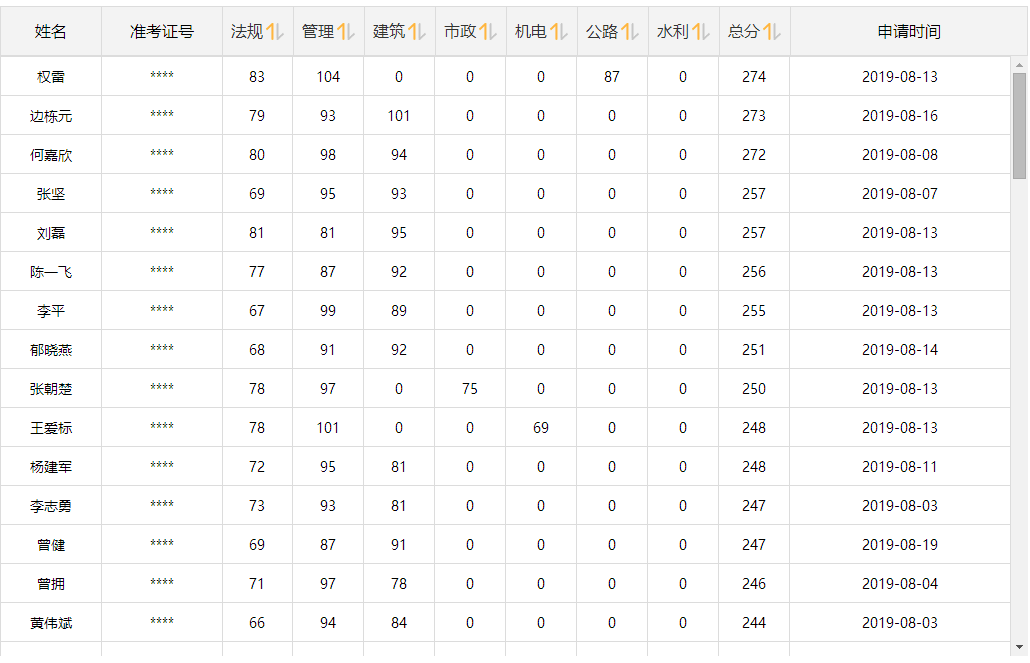 2019年二级建造师晒分有奖名单