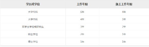 一级建造师报名