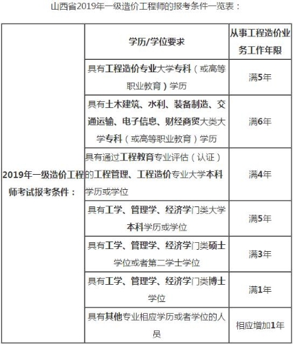 山西一级造价工程师考试报名