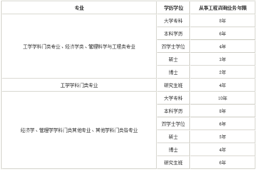 咨询工程师报名条件