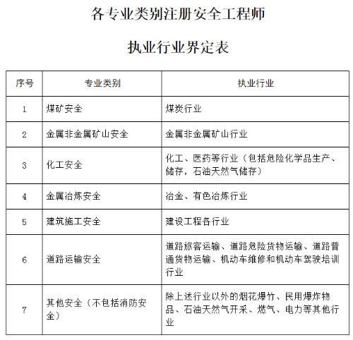 有色金属冶金专业在北京报名中级安全师行吗？