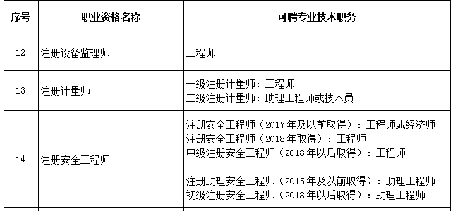 北京市专业技术人员注册安全工程师与职称对应关系