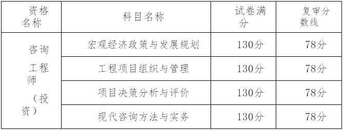 重庆2019咨询工程师考试成绩合格现场资格审核公告