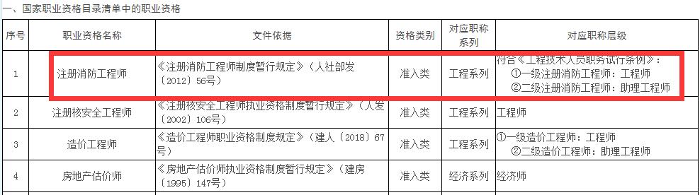 江西省一级注册消防工程师对应职称 江西省一级注册消防工程师对应职称