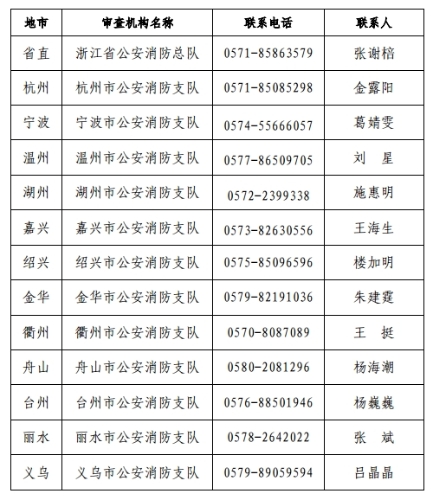 各市报考条件咨询电话和联系人