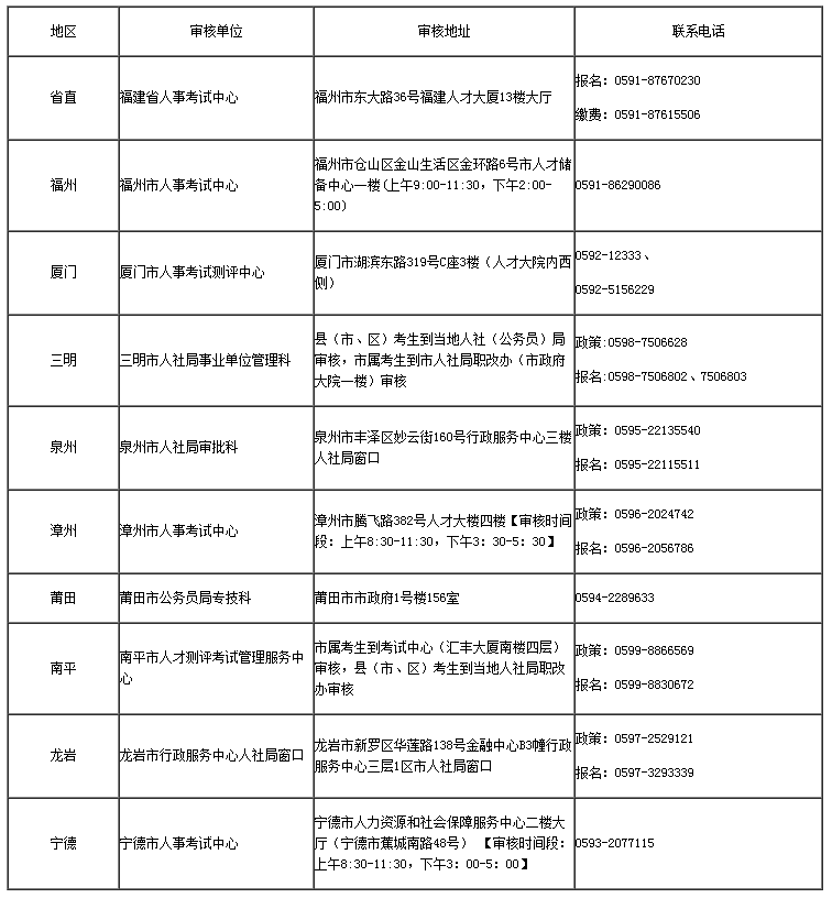 各设区市现场资格审核地址及联系方式 
