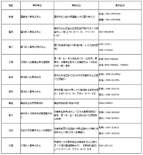 各设区市现场资格审核地址及联系方式 