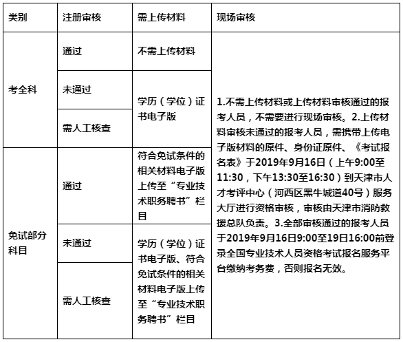 天津市2019年一级消防工程师报名时间和报名程序是？