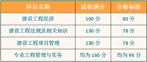 重庆2019年一级建造师成绩合格标准出来了吗？是多少分？
