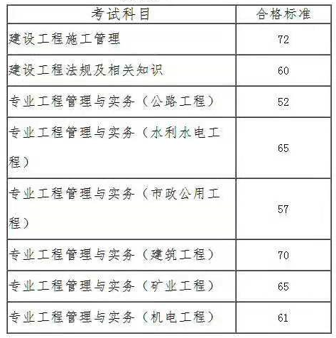 安徽2019年二级建造师考试成绩合格标准公布