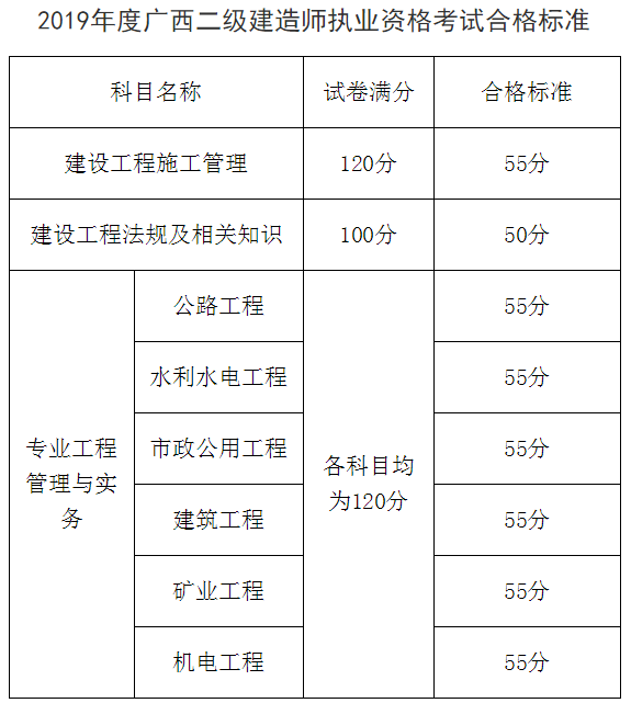 广西2019年二级建造师考试成绩合格标准公布