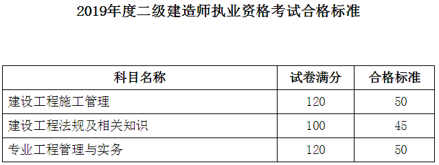 辽宁2019年二级建造师考试成绩合格标准公布
