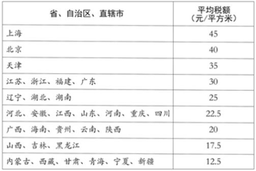 各省、自治区、直辖市耕地占用税平均税额表