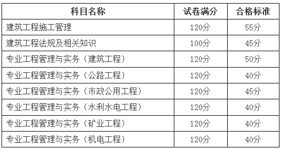 2019年克拉玛依二级建造师成绩合格标准是多少分？