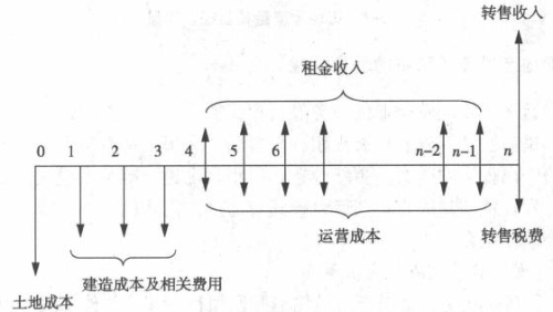 房地产估价师每日一练