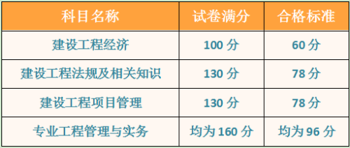 漯河2019年一级建造师合格分数线确定了吗？在哪查成绩？