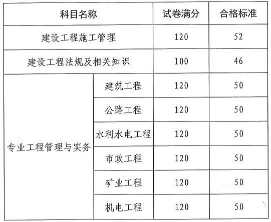云南2019年二级建造师考试成绩合格标准公布