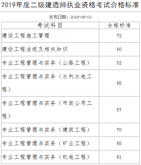 安徽二建合格标准465545 安徽二建合格标准465545