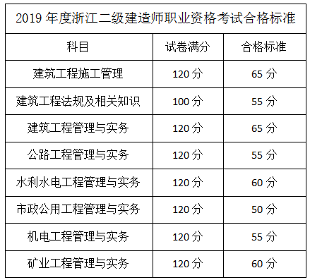 浙江二建合格标准 浙江二建合格标准