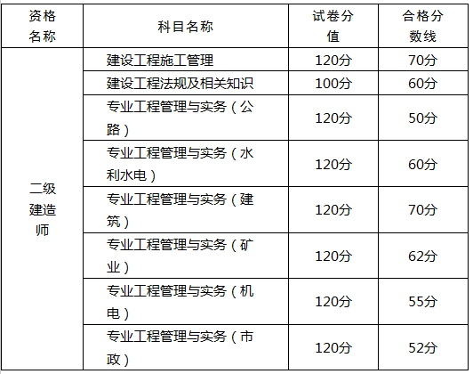 重庆2019年二级建造师考试成绩合格标准公布