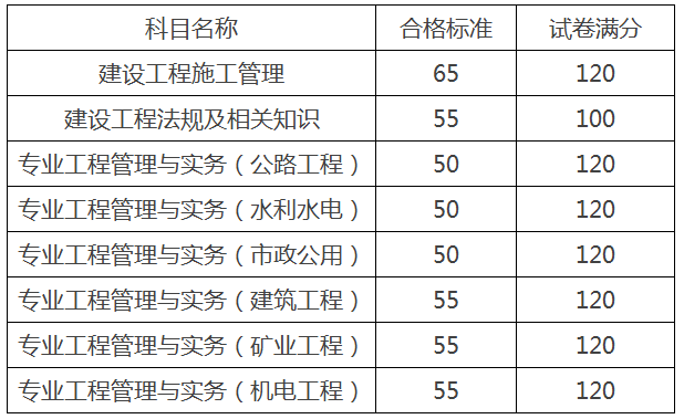 江苏二建合格标准 江苏二建合格标准
