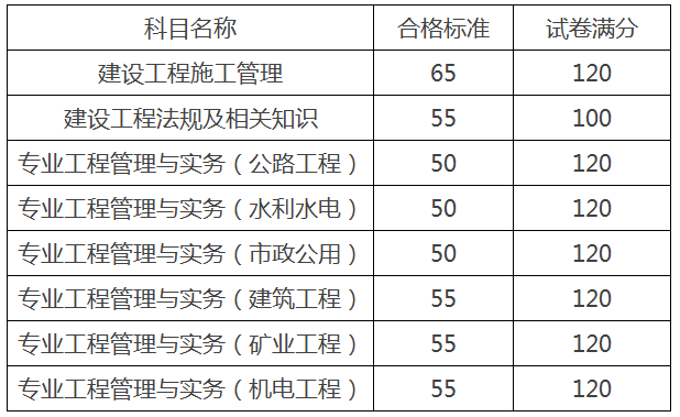 江苏二建合格标准