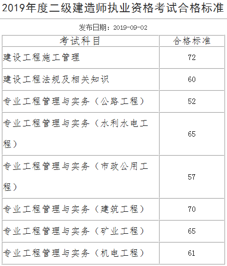 安徽二建合格标准465545