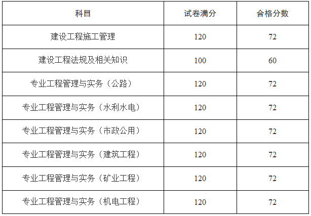 天津2019年二级建造师考试成绩合格标准公布