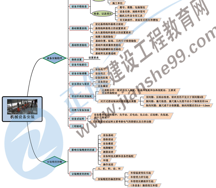 2021二建机电思维导图图片