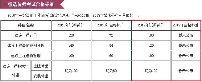 2019年天津市的一级造价师的考试成绩可以查询了吗？