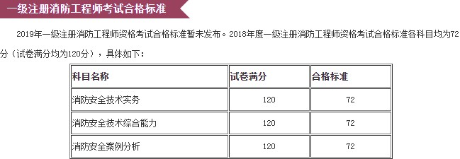 2019年北京市一级消防工程师考试成绩查询与合格标准