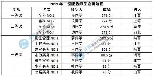 二级建造师学霸英雄榜