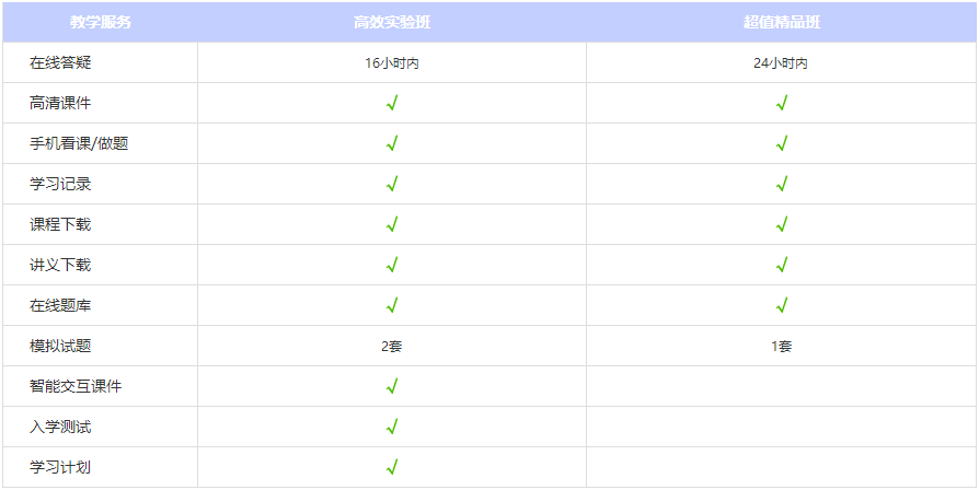 二级造价工程师教学服务对比表