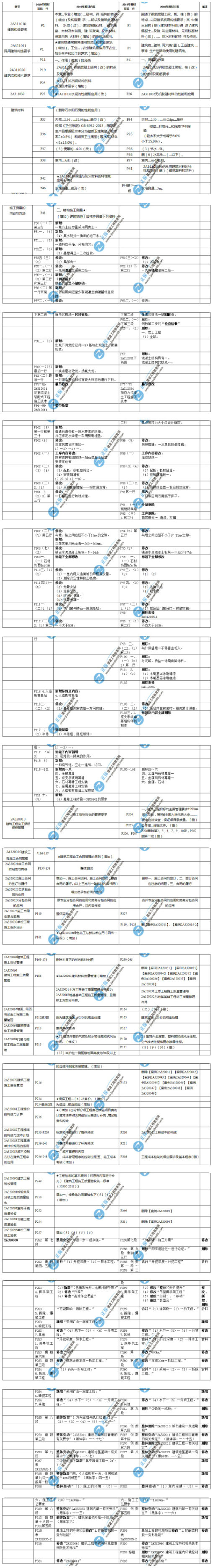 二级建造师《建筑实务》教材变化解析
