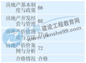 房地产估价师学员晒成绩