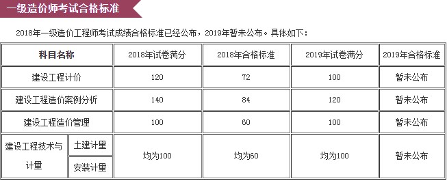 河北省2019年一级造价师考试成绩合格标准公布了吗？