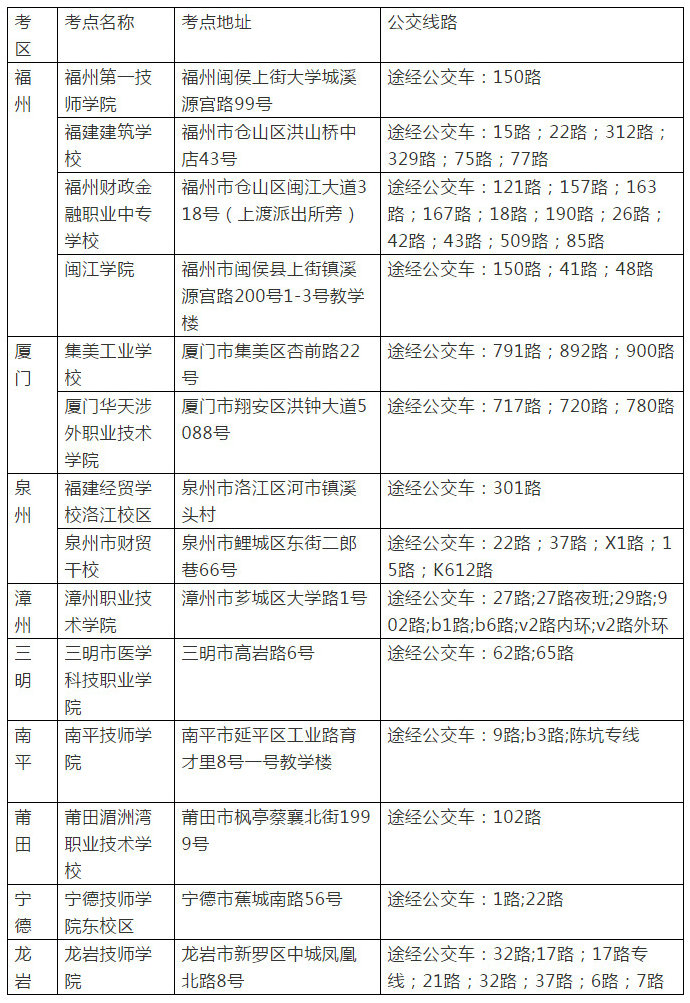 二级建造师福建地区考点列表